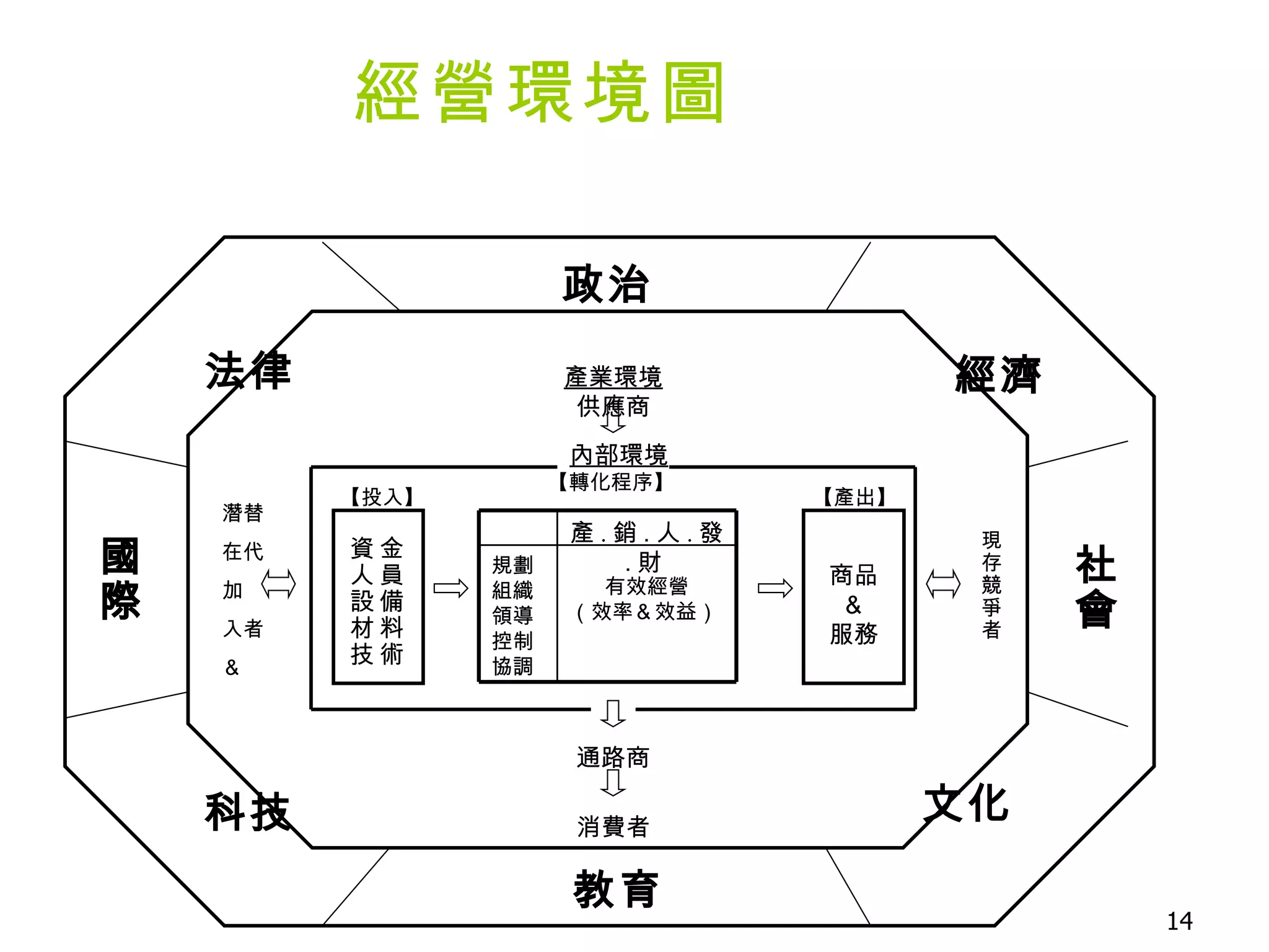 經營環境圖 產業環境 供應商 【投入】 內部環境 【轉化程序】 【產出】 金員備料術 資人設材技 有效經營 （效率＆效益）   規劃 組織 領導 控制 協調   產 . 銷 . 人 . 發 . 財   商品 ＆ 服務 通路商 消費者 潛替 在代 加 入者 ＆ 現存競爭者 教育 政治 國際 社會 經濟 文化 科技 法律 