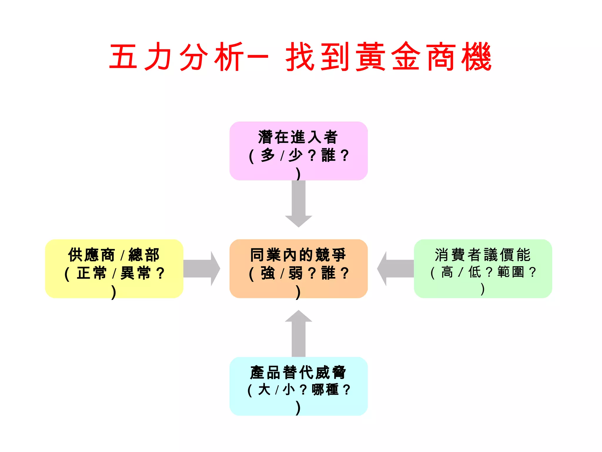 五力分析─找到黃金商機 潛在進入者 （多 / 少？誰？） 同業內的競爭 （強 / 弱？誰？） 供應商 / 總部 （正常 / 異常？） 消費者議價能 （高 / 低？範圍？） 產品替代威脅 （大 / 小？哪種？ ） 