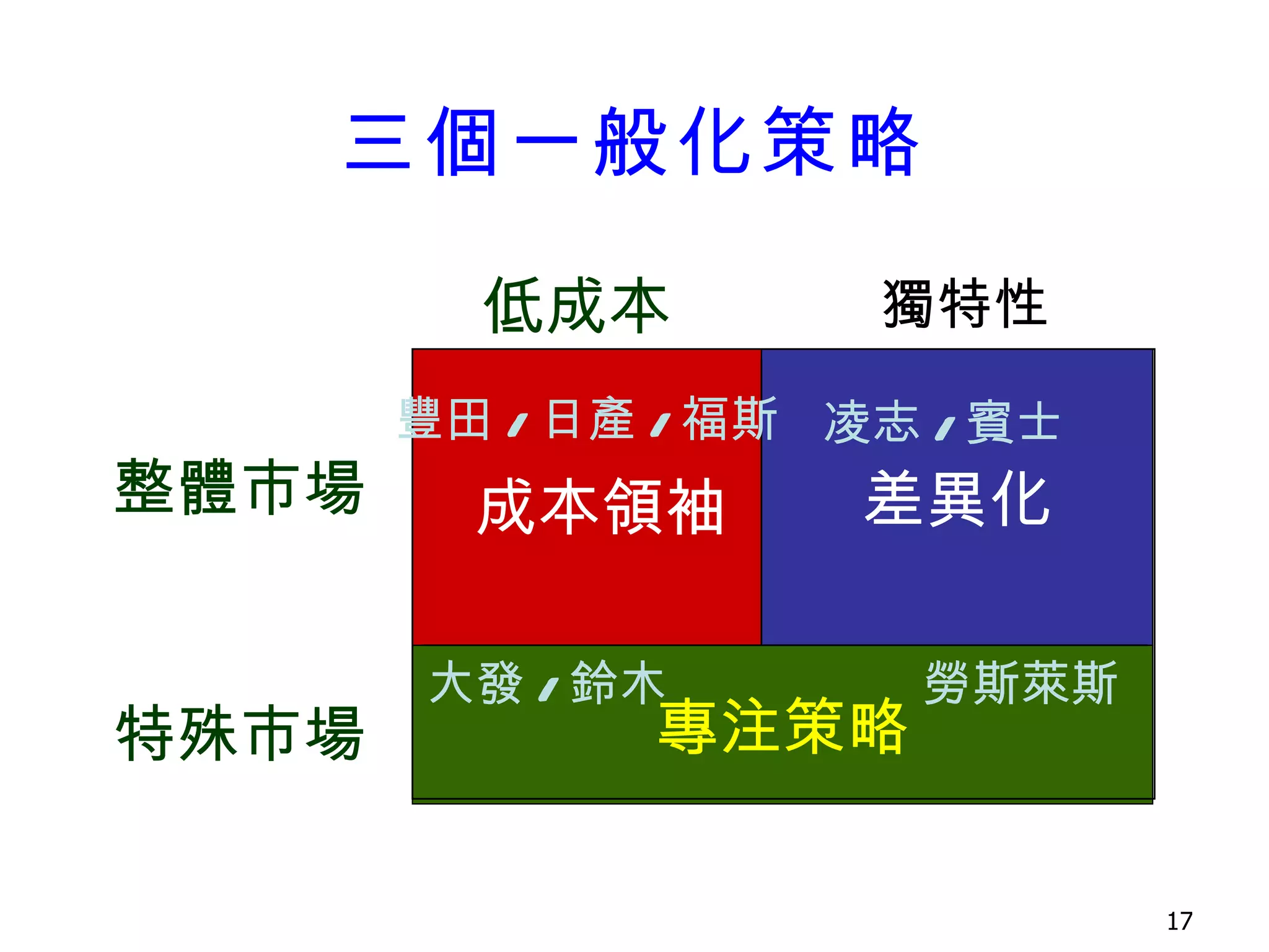 三個一般化策略 差異化 專注 策略 低成本 成本領袖 整體市場 特殊市場 獨特性 大發 / 鈴木 勞斯萊斯 豐田 / 日產 / 福斯 凌志 / 賓士 