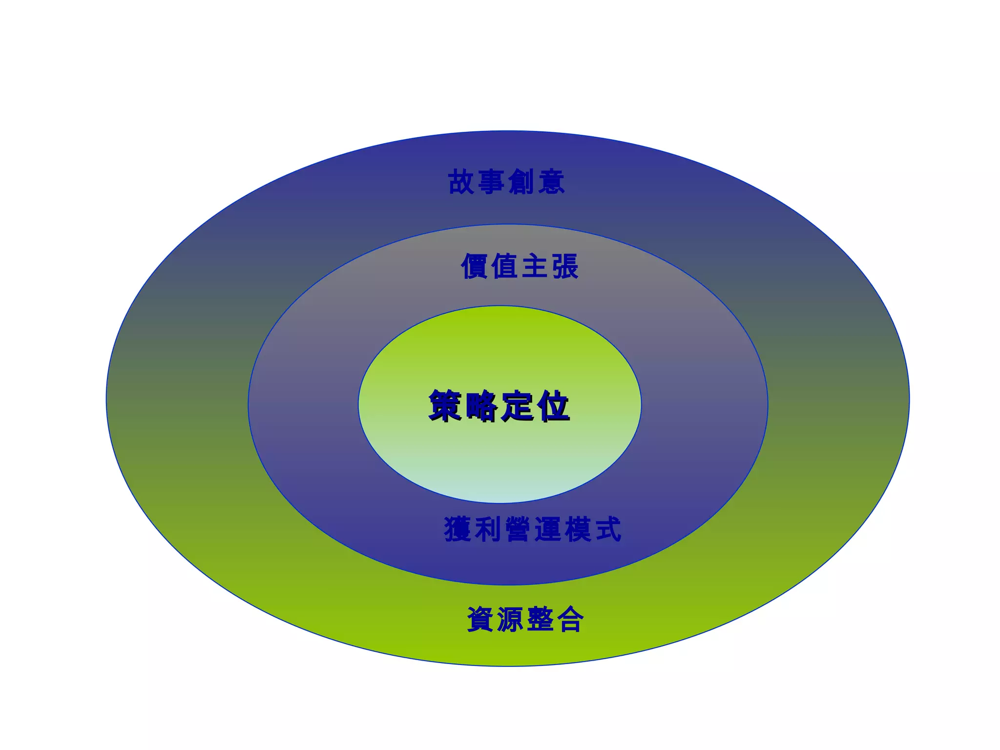 策略定位 價值主張 獲利營運模式 資源整合 故事創意 
