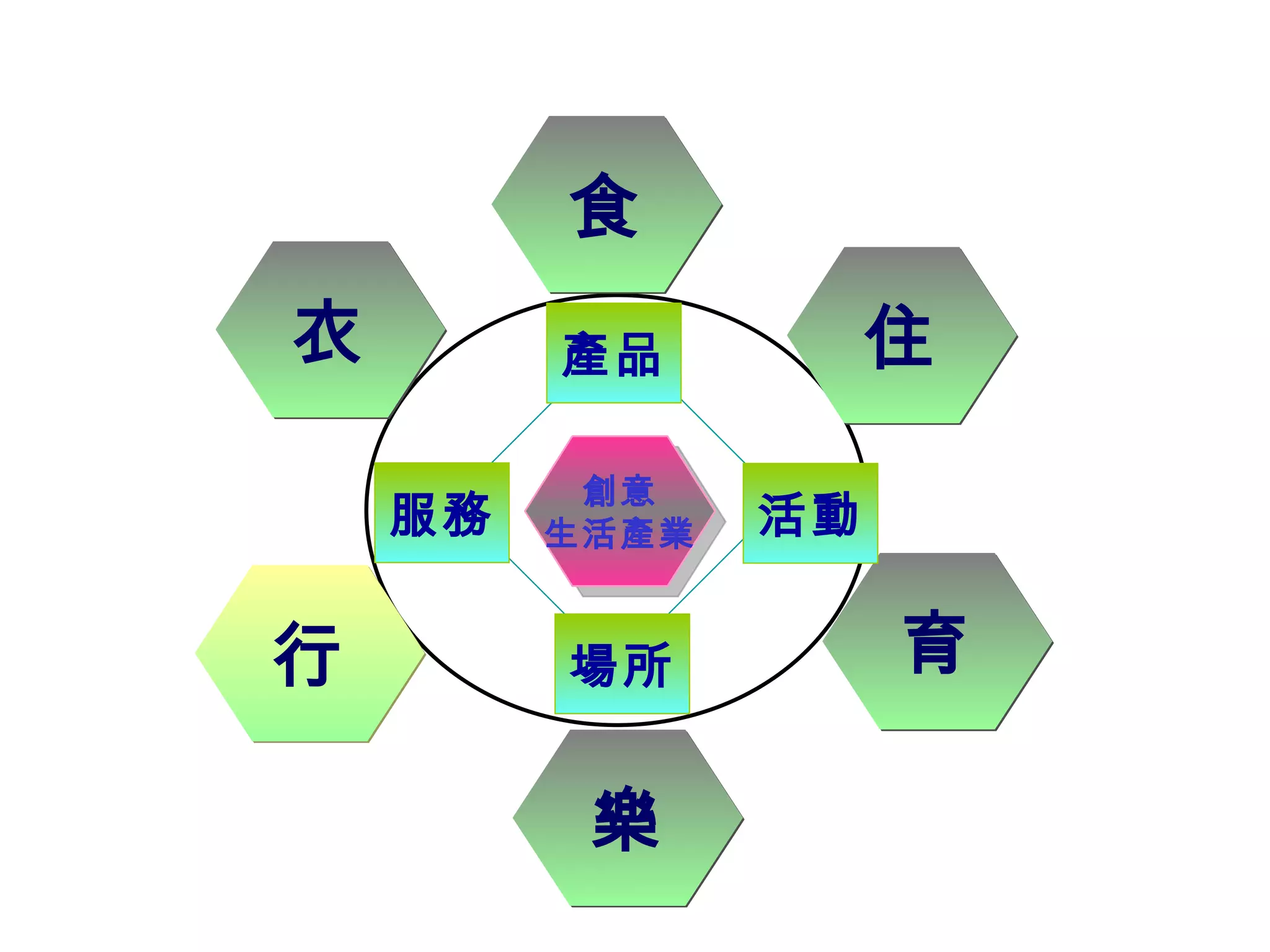 創意 生活產業 衣 食 住 行 樂 育 產品 服務 場所 活動 