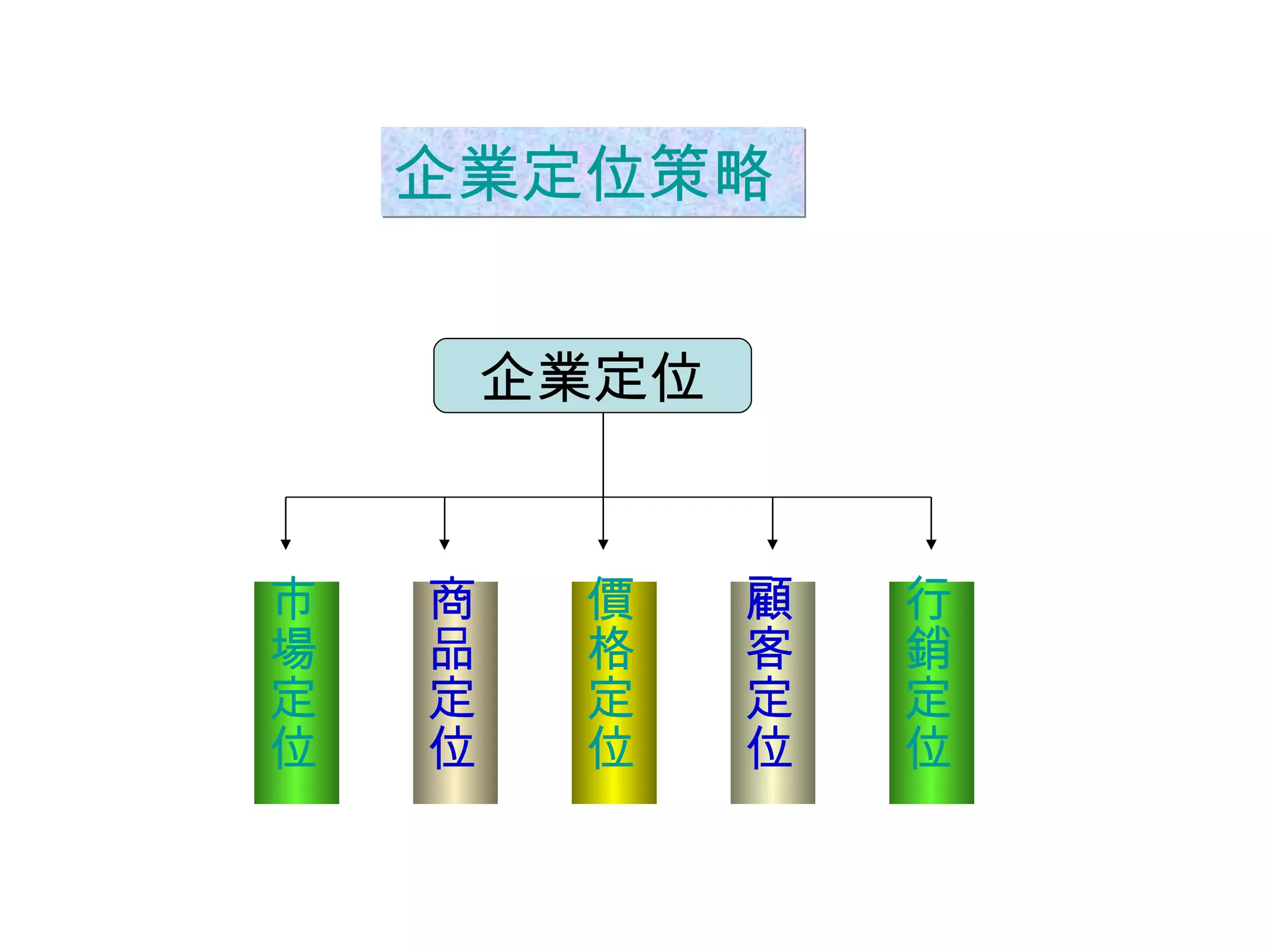 企業定位策略 企業定位 市場定位 商品定位 價格定位 顧客定位 行銷定位 