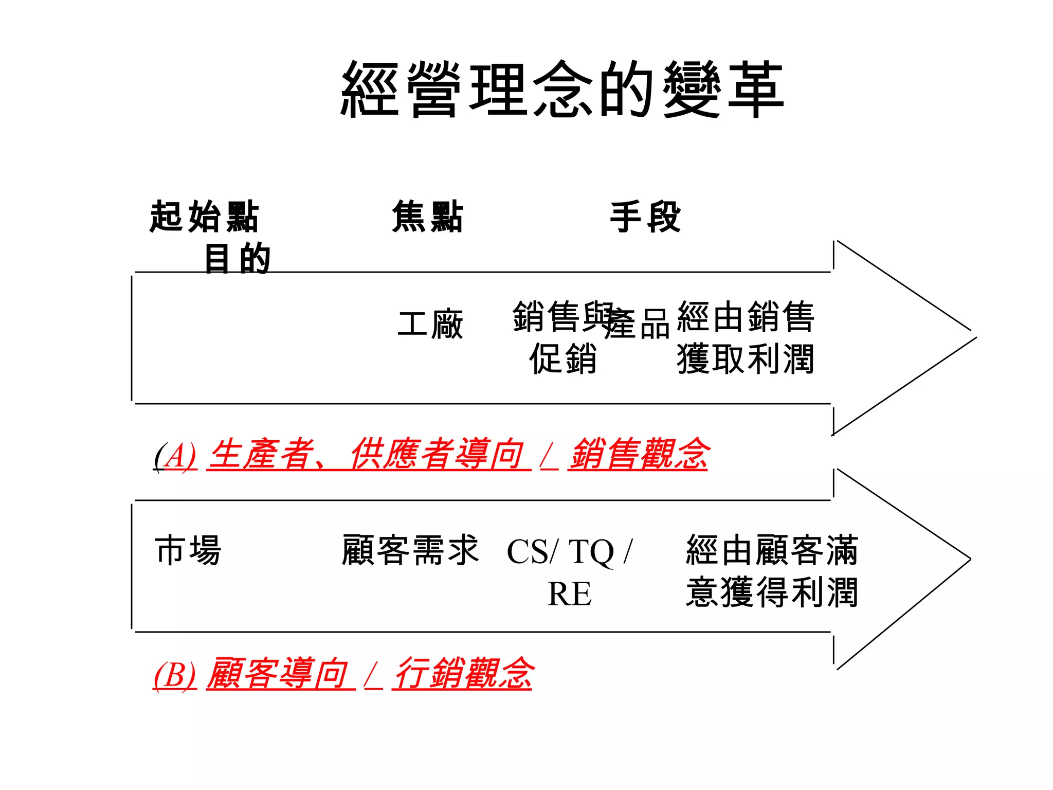 經營理念的變革 起始點   焦點   手段   目的 工廠   產品 銷售與 促銷 經由銷售 獲取利潤 ( A) 生產者、供應者導向   /  銷售觀念 市場   顧客需求 CS/ TQ / RE 經由顧客滿 意獲得利潤 (B) 顧客導向   /  行銷觀念 