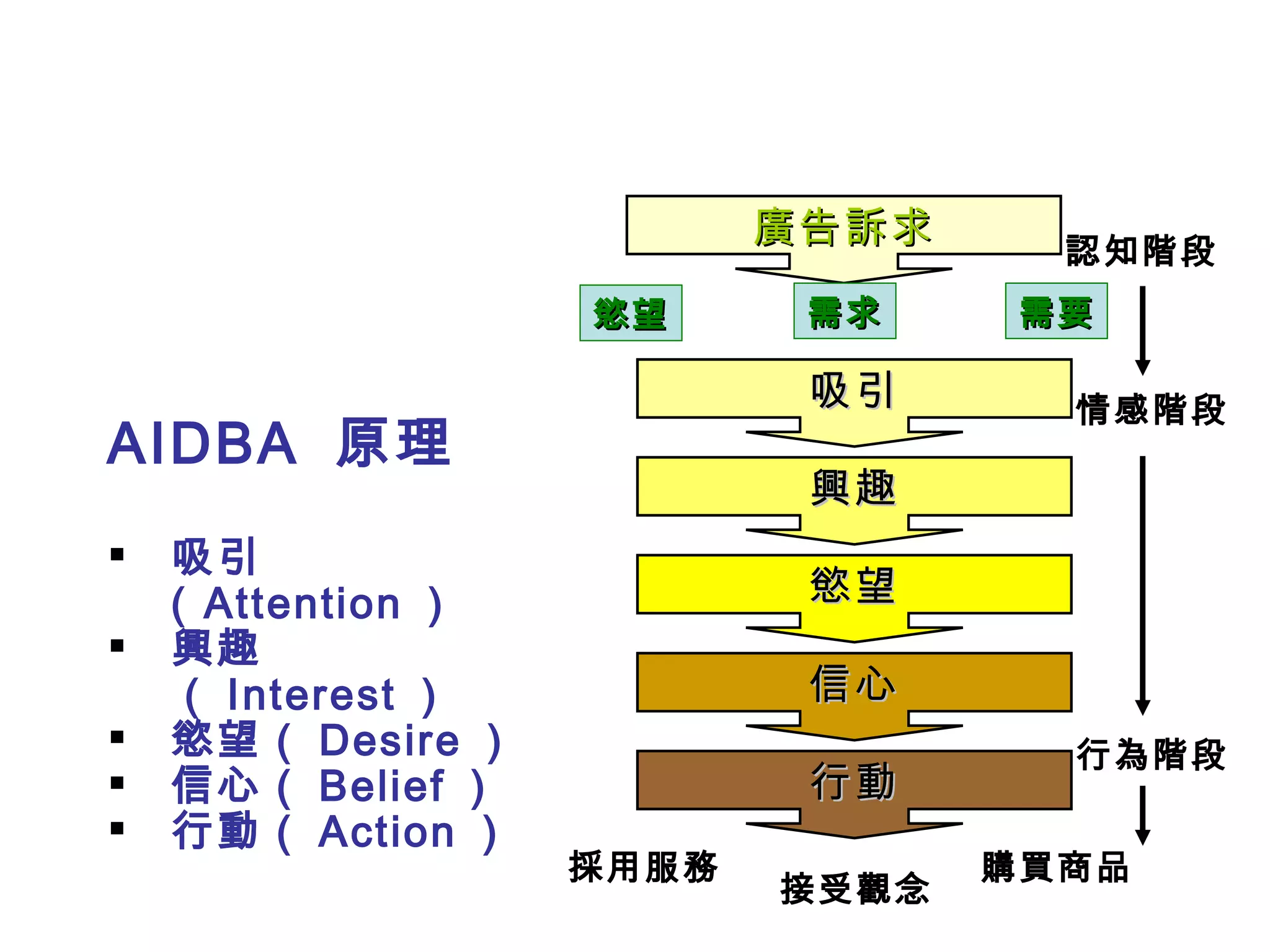 AIDBA  原理 吸引  ( Attention ） 興趣（ Interest ） 慾望（ Desire ） 信心（ Belief ） 行動（ Action ） 廣告訴求 慾望 需求 需要 吸引 興趣 慾望 信心 行動 採用服務 接受觀念 購買商品 認知階段 情感階段 行為階段 