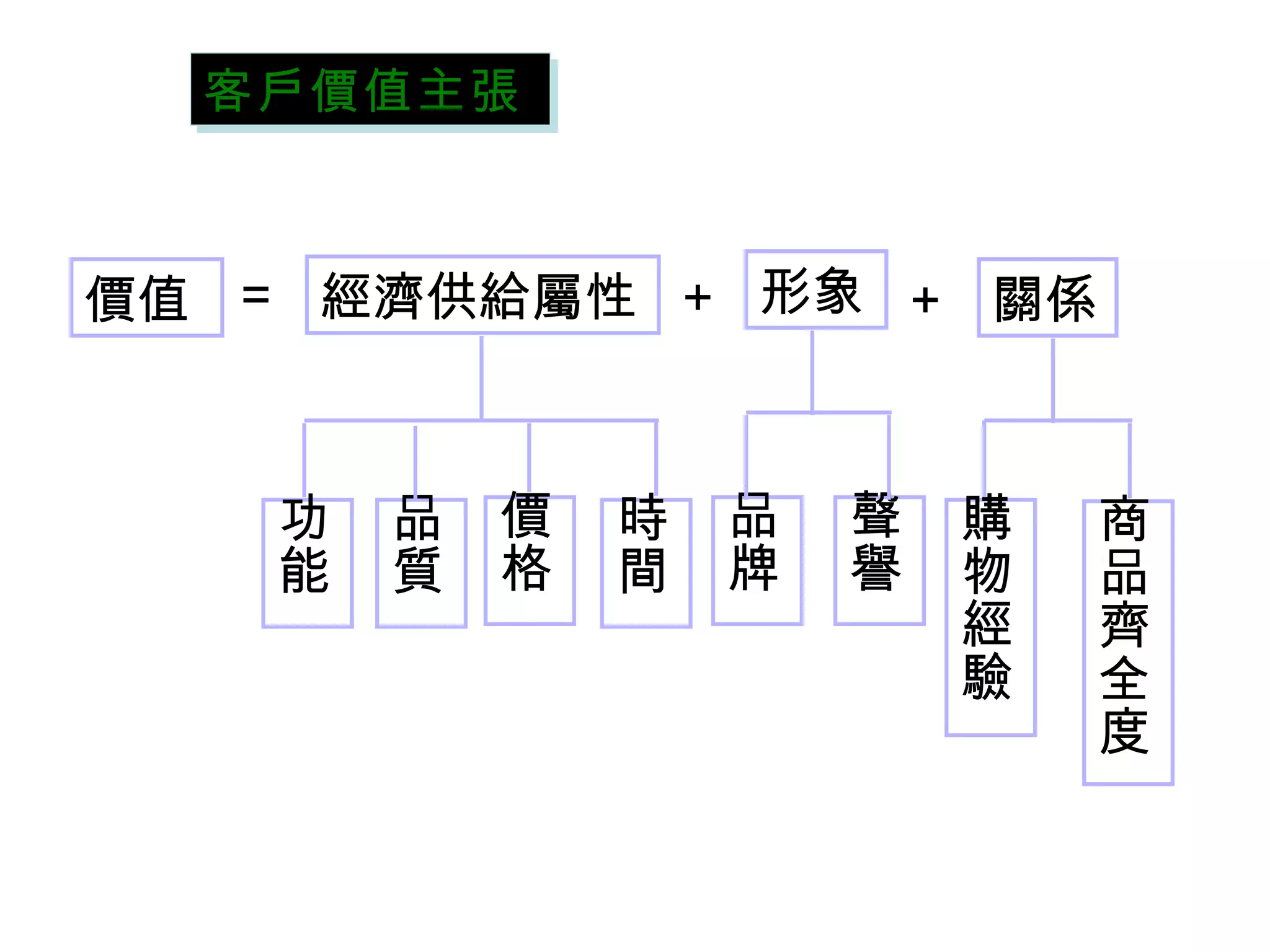 價值 ＝ 經濟供給屬性 ＋ 形象 ＋ 關係 功能 品質 價格 時間 購物經驗 品牌 聲譽 商品齊全度 客戶價值主張 