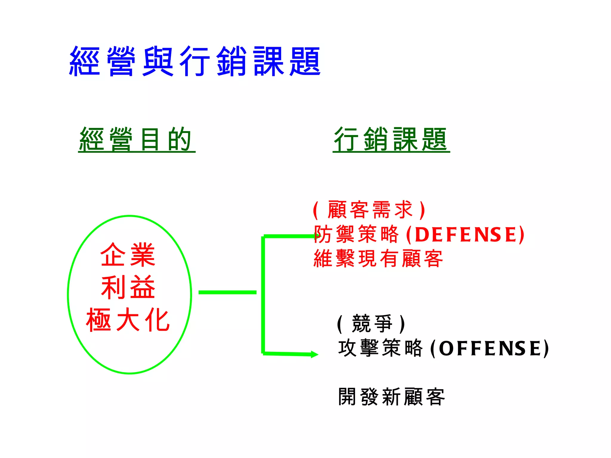 經營與行銷課題 經營目的 行銷課題 ( 顧客需求 ) 防禦策略 (DEFENSE) 維繫現有顧客 ( 競爭 ) 攻擊策略 (OFFENSE)  開發新顧客 企業 利益 極大化 
