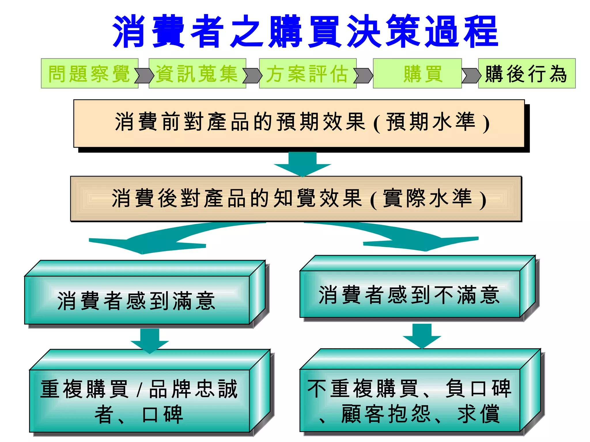 消費者之購買決策過程 消費前對產品的預期效果 ( 預期水準 ) 消費者感到不滿意 消費者感到滿意 消費後對產品的知覺效果 ( 實際水準 ) 重複購買 / 品牌忠誠者、口碑 不重複購買、負口碑、顧客抱怨、求償 問題察覺 資訊蒐集 方案評估 購買  購後行為 
