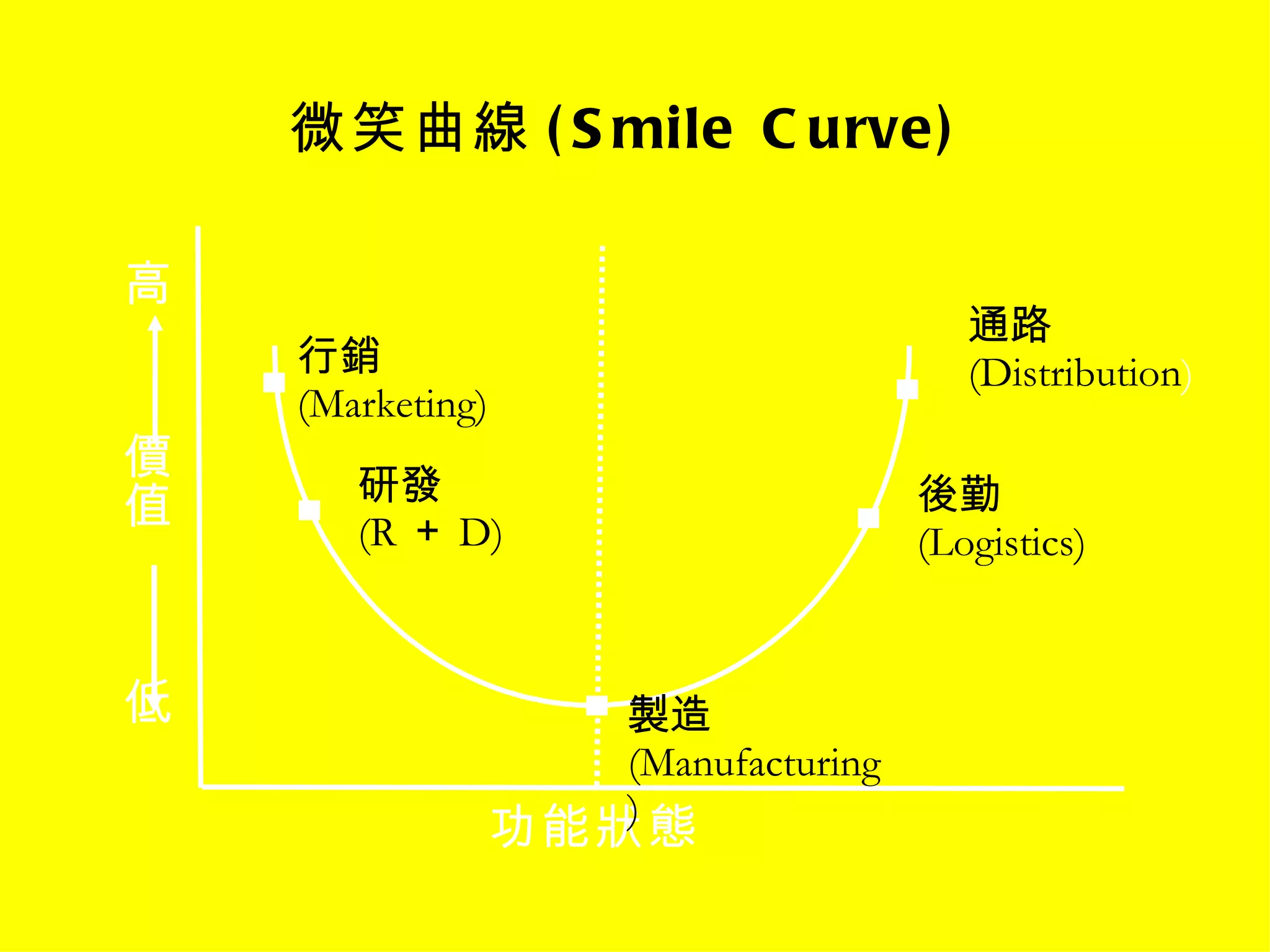 微笑曲線 (Smile Curve) 高  價值  低 功能狀態 通路 (Distribution ) 後勤 (Logistics) 製造 (Manufacturing) 行銷 (Marketing) 研發 (R ＋ D) 