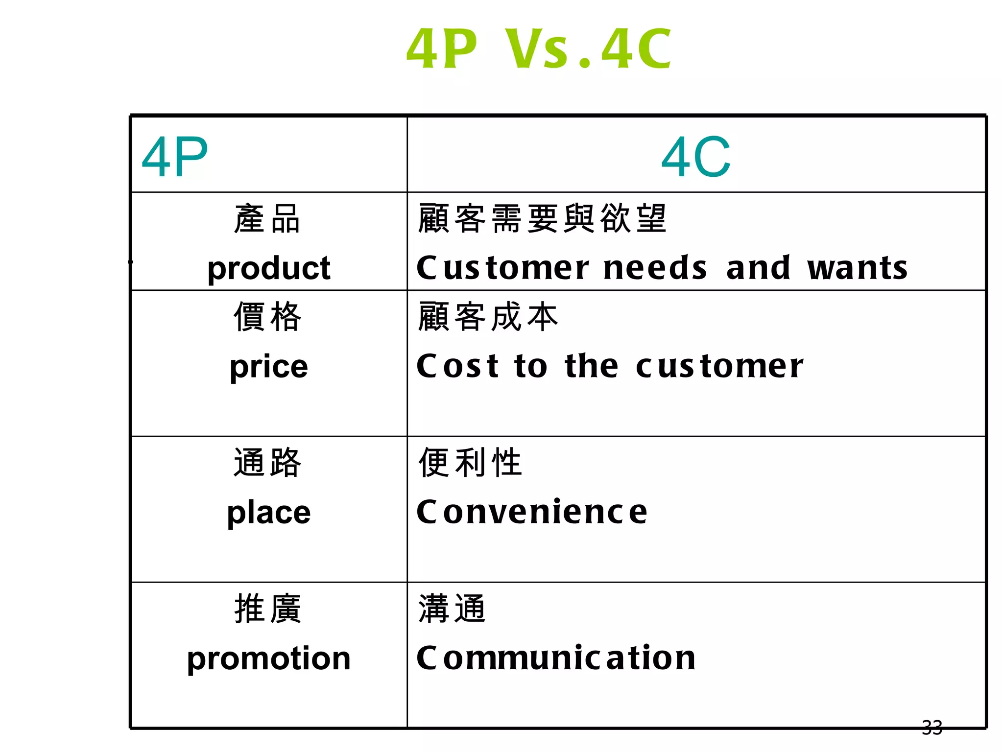 4P Vs.4C . 4P  4C 產品 product 顧客需要與欲望 Customer needs and wants 價格 price 顧客成本 Cost to the customer  通路 place 便利性 Convenience  推廣 promotion 溝通 Communication  