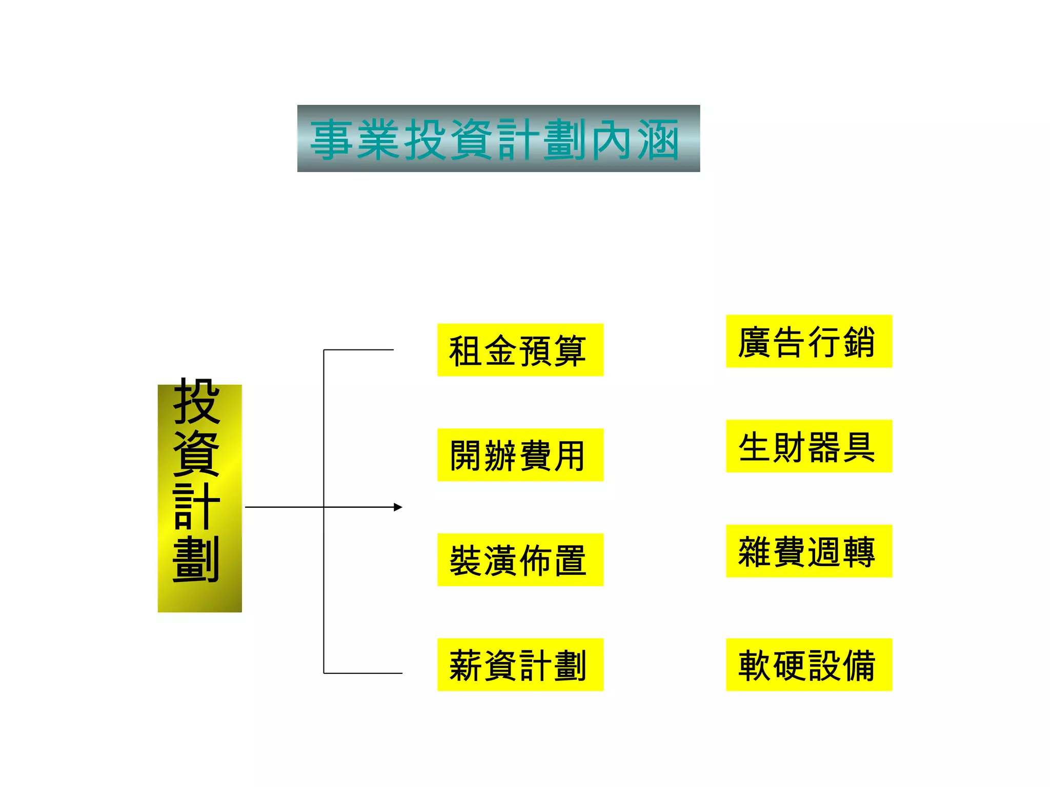 事業投資計劃內涵 投資計劃 租金預算 開辦費用 裝潢佈置 薪資計劃 廣告行銷 生財器具 雜費週轉 軟硬設備 