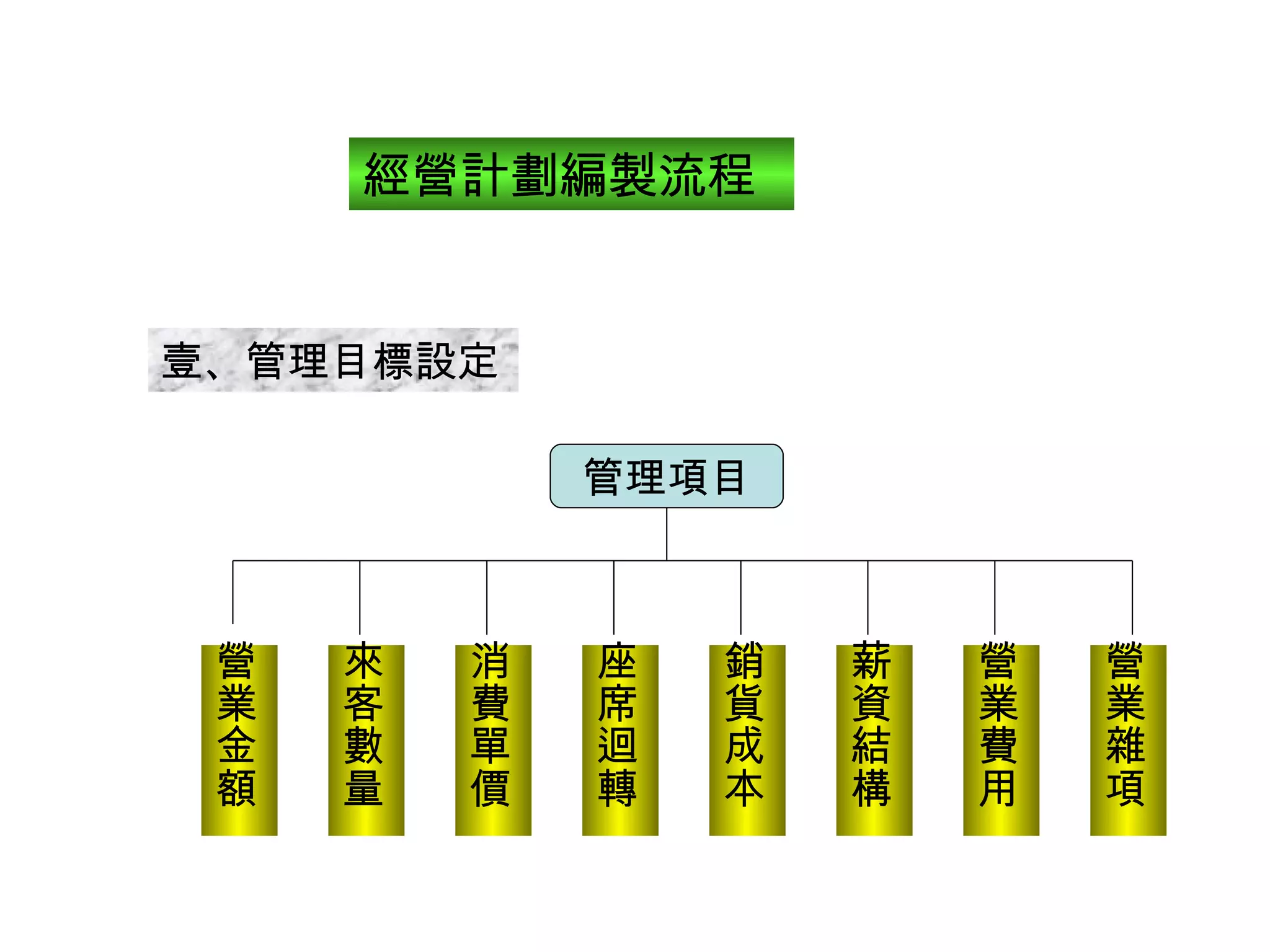 經營計劃編製流程 壹、管理目標設定 管理項目 營業金額 來客數量 消費單價 座席迴轉 銷貨成本 薪資結構 營業費用 營業雜項 