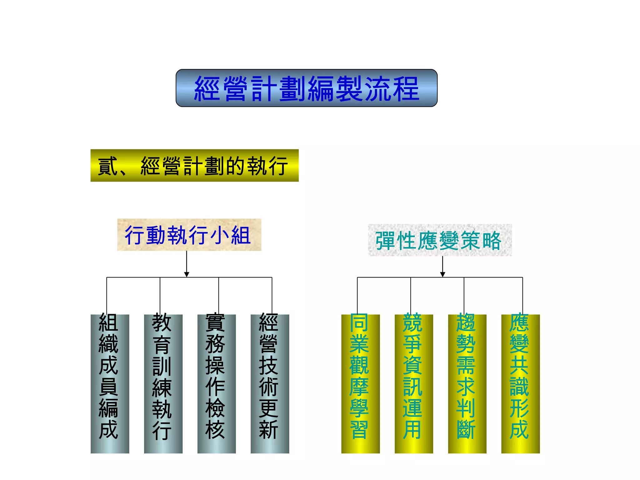 經營計劃編製流程 貳、經營計劃的執行 行動執行小組 彈性應變策略 組織成員編成 教育訓練執行 實務操作檢核 經營技術更新 同業觀摩學習 競爭資訊運用 趨勢需求判斷 應變共識形成 