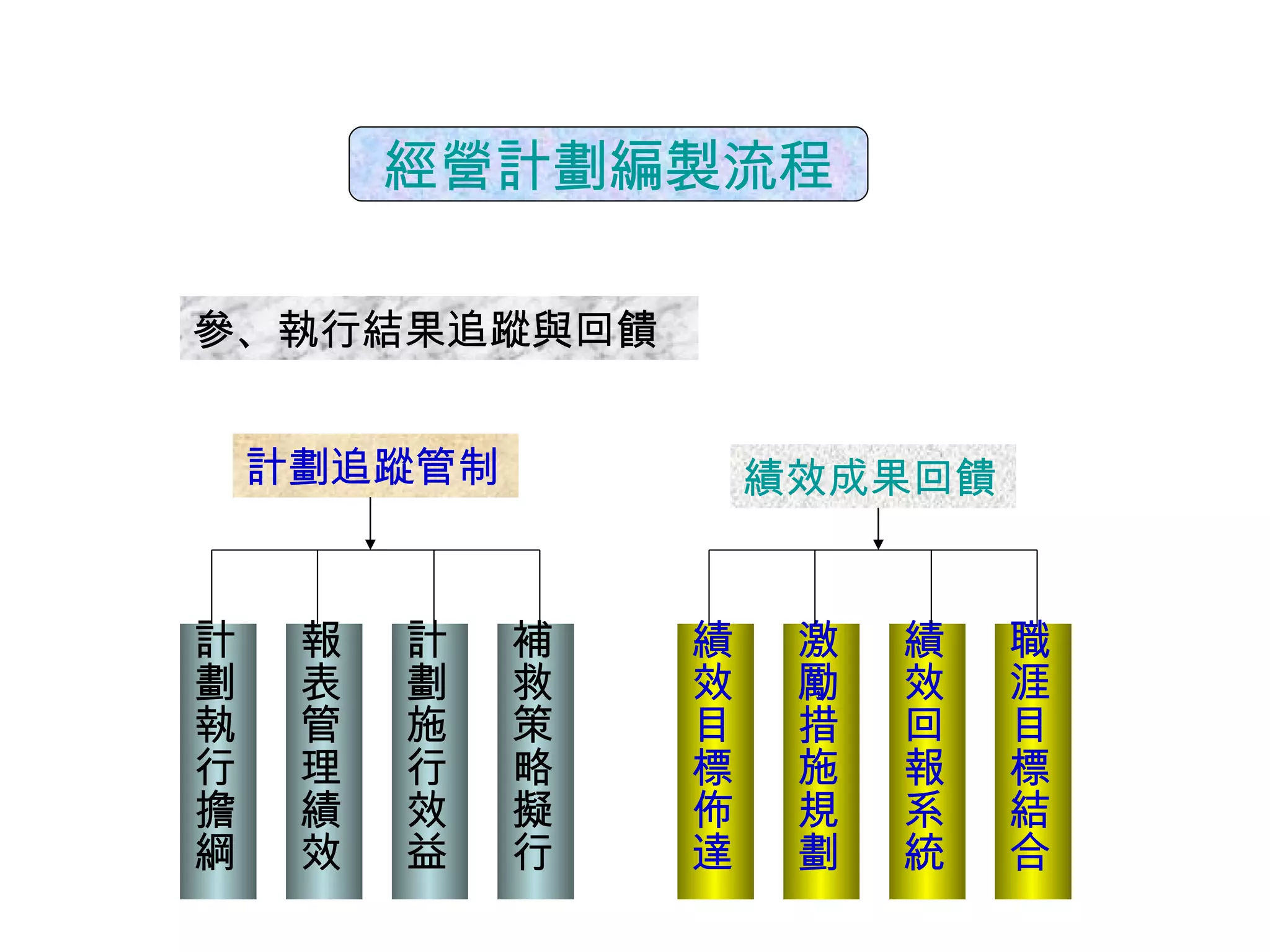 經營計劃編製流程 參、執行結果追蹤與回饋 計劃追蹤管制 績效成果回饋 計劃執行擔綱 報表管理績效 計劃施行效益 補救策略擬行 績效目標佈達 激勵措施規劃 績效回報系統 職涯目標結合 