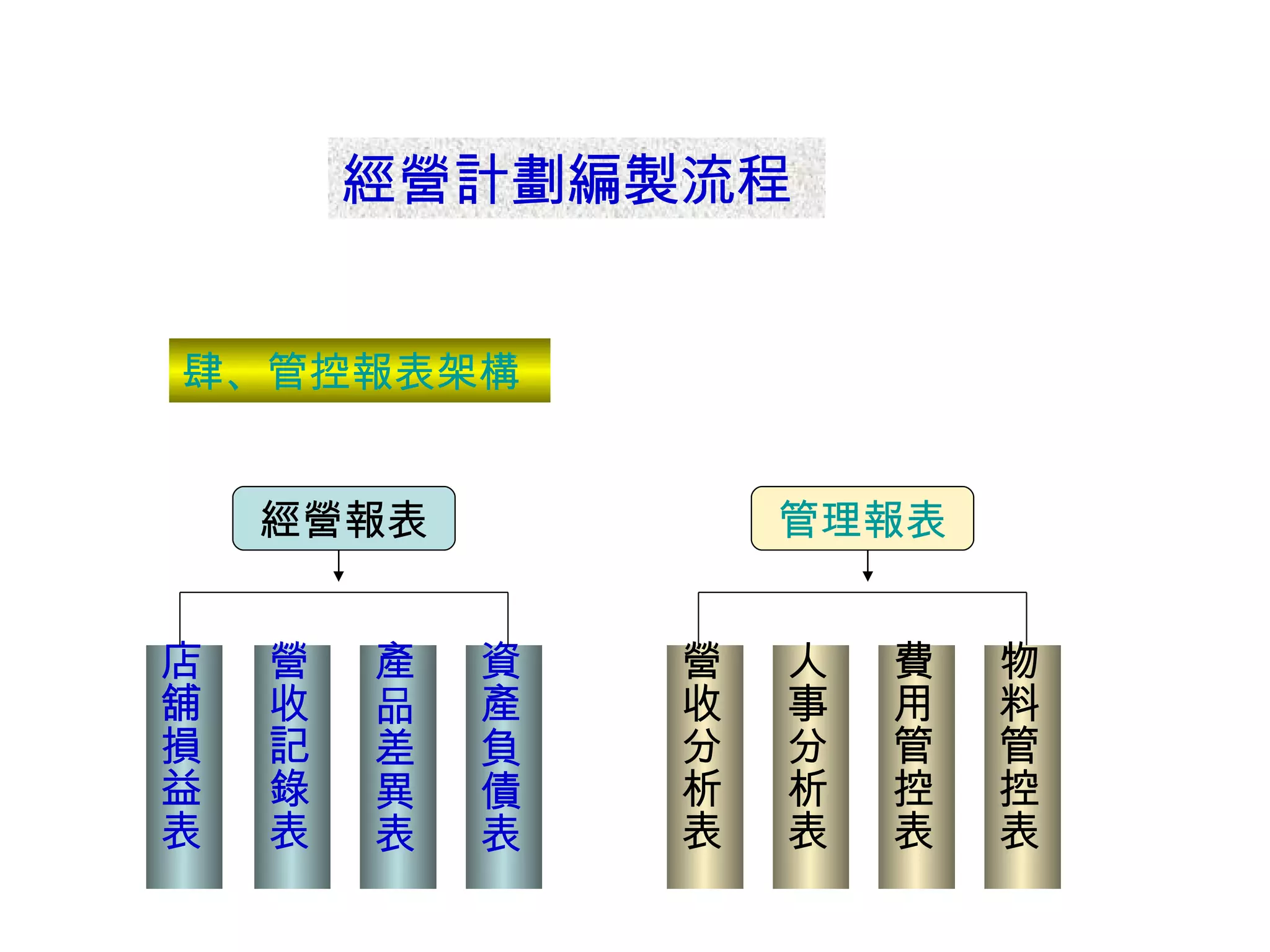 經營計劃編製流程 肆、管控報表架構 經營報表 管理報表 店舖損益表 營收記錄表 產品差異表 資產負債表 營收分析表 人事分析表 費用管控表 物料管控表 