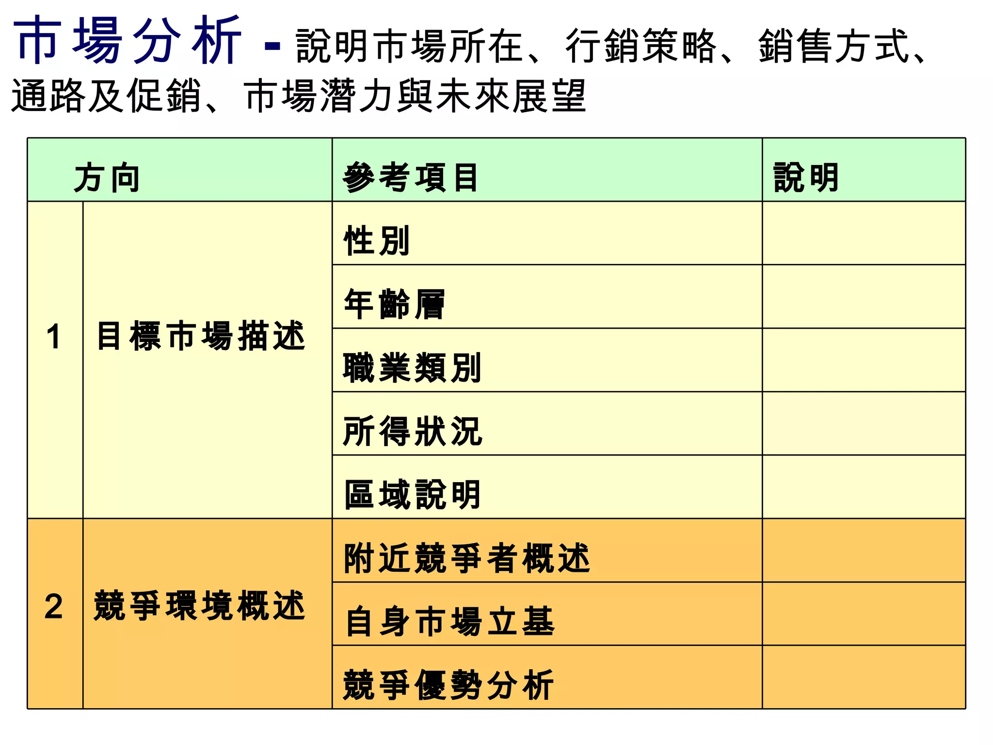 市場分析 - 說明市場所在、行銷策略、銷售方式、通路及促銷、市場潛力與未來展望 　 競爭優勢分析 　 自身市場立基 　 附近競爭者概述 競爭環境概述 　 　 2 　 　 　 區域說明 　 所得狀況 　 職業類別 　 年齡層 　 性別 目標市場描述 　 　 　 　 1 　 　 　 　 說明 參考項目 　方向 