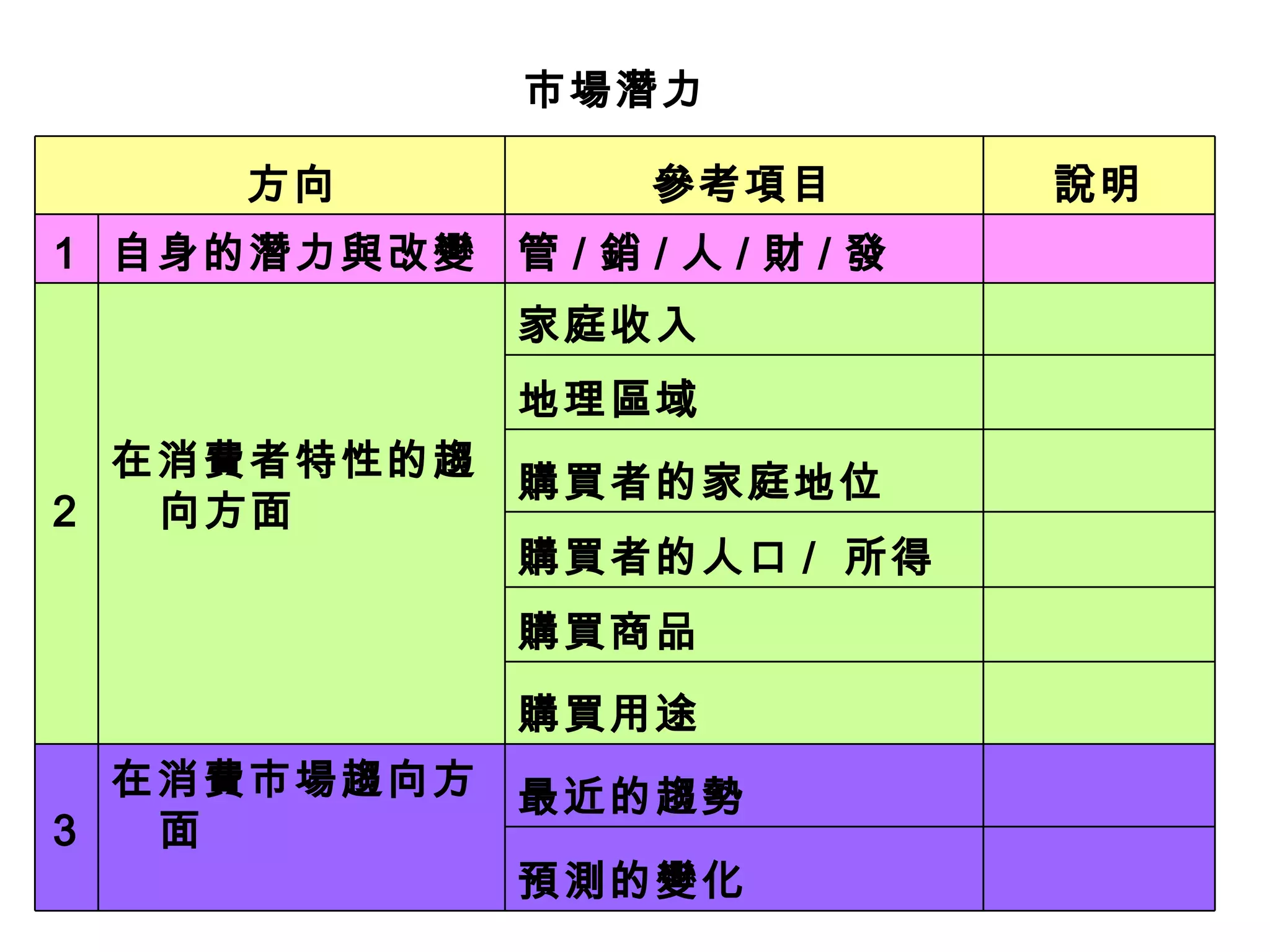市場潛力 　 預測的變化 最近的趨勢 在消費市場趨向方面 3 　 購買用途 　 購買商品 　 購買者的人口 /  所得 　 購買者的家庭地位 　 地理區域 　 家庭收入 在消費者特性的趨向方面 　 　 　 　 2 　 　 　 　 　 管 / 銷 / 人 / 財 / 發 自身的潛力與改變 1 說明 參考項目 　方向 