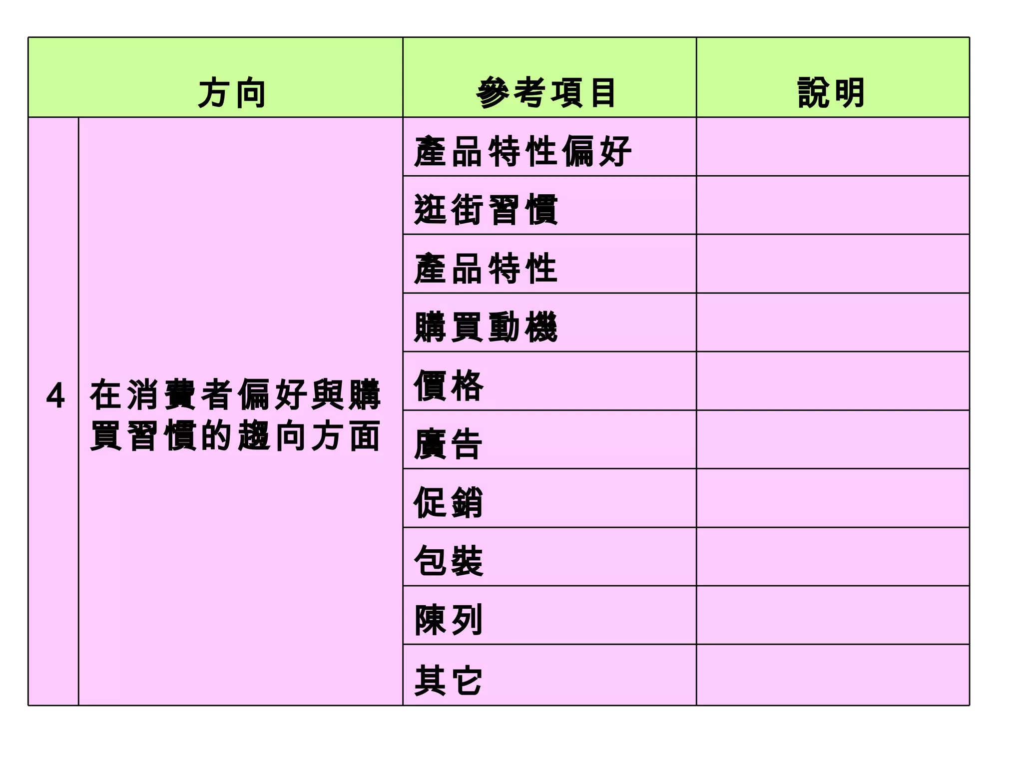 說明 參考項目 　方向 　 其它 　 陳列 　 包裝 　 促銷 　 廣告 　 價格 　 購買動機 　 產品特性 　 逛街習慣 　 產品特性偏好 在消費者偏好與購買習慣的趨向方面 4 
