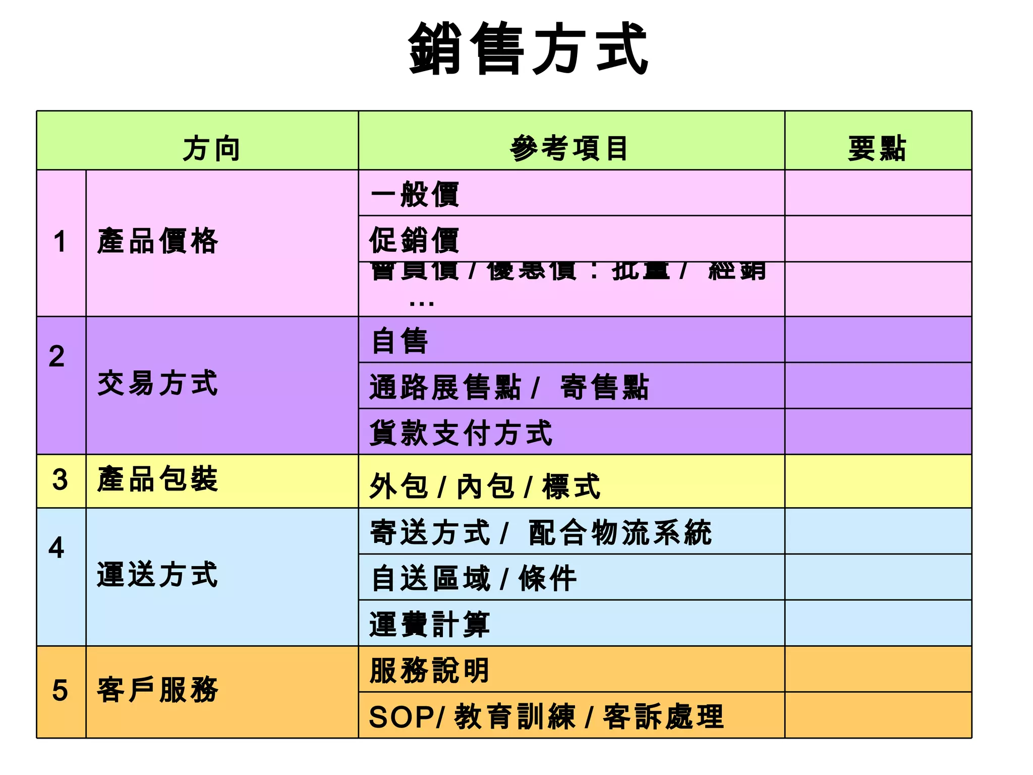銷售方式 　 SOP/ 教育訓練 / 客訴處理 　 服務說明 客戶服務 5 　 運費計算 　 自送區域 / 條件 　 寄送方式 /  配合物流系統 運送方式 4 　　 　 外包 / 內包 / 標式 產品包裝 3 　 貨款支付方式 　 通路展售點 /  寄售點 　 自售 交易方式 2 　　 　 會員價 / 優惠價：批量 /  經銷…  　 促銷價 　 一般價 產品價格 1 要點 參考項目 　方向 