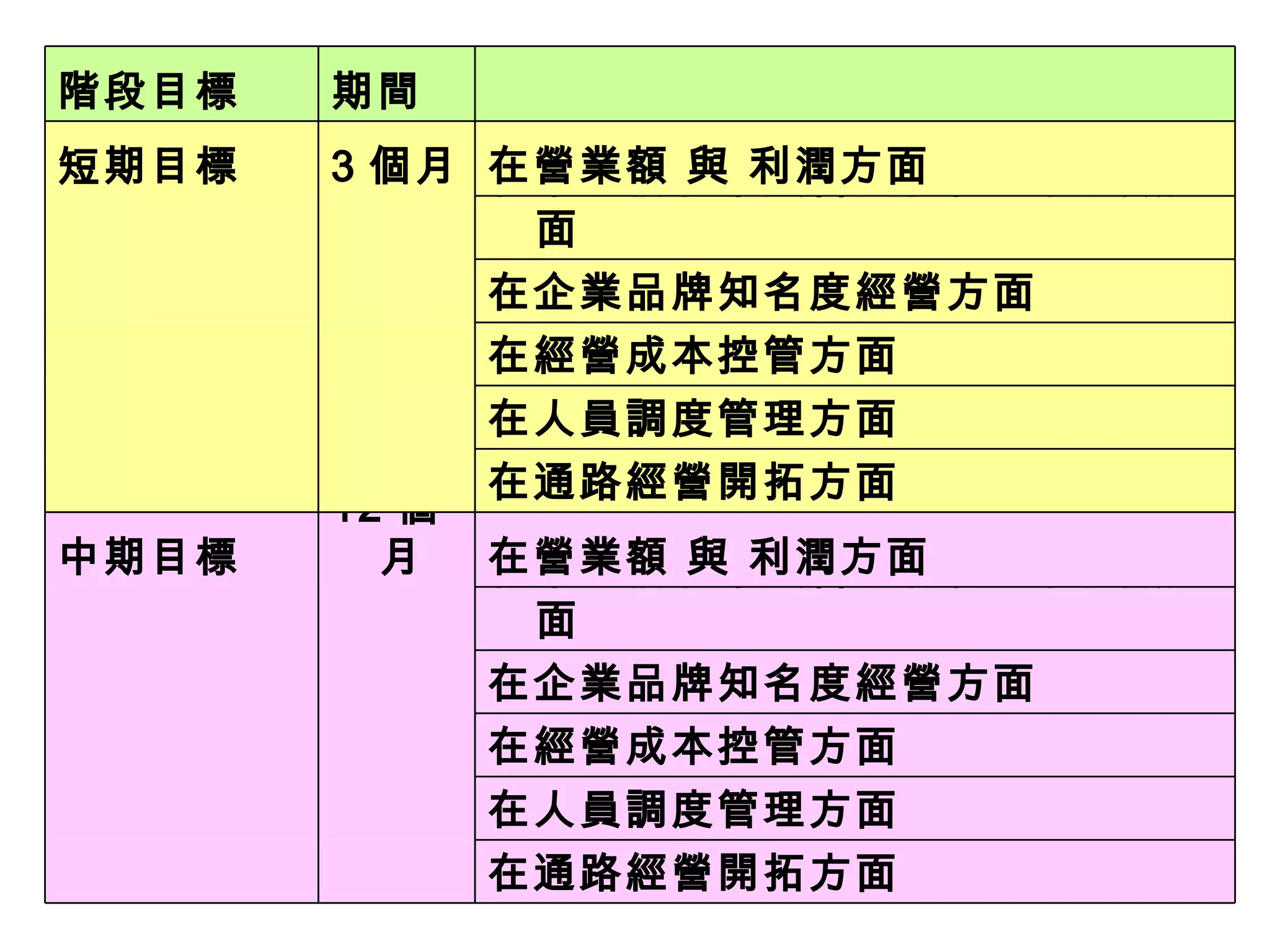 在通路經營開拓方面 　 　 在人員調度管理方面 　 　 在經營成本控管方面 　 　 在企業品牌知名度經營方面 　 　 在市場佔有率與會員經營 / 來客數方面 　 在營業額 與 利潤方面 12 個月 中期目標 在通路經營開拓方面 　 　 在人員調度管理方面 　 　 在經營成本控管方面 　 　 在企業品牌知名度經營方面 　 　 在市場佔有率與會員經營 / 來客數方面 　 　 在營業額 與 利潤方面 3 個月 短期目標 期間 階段目標 