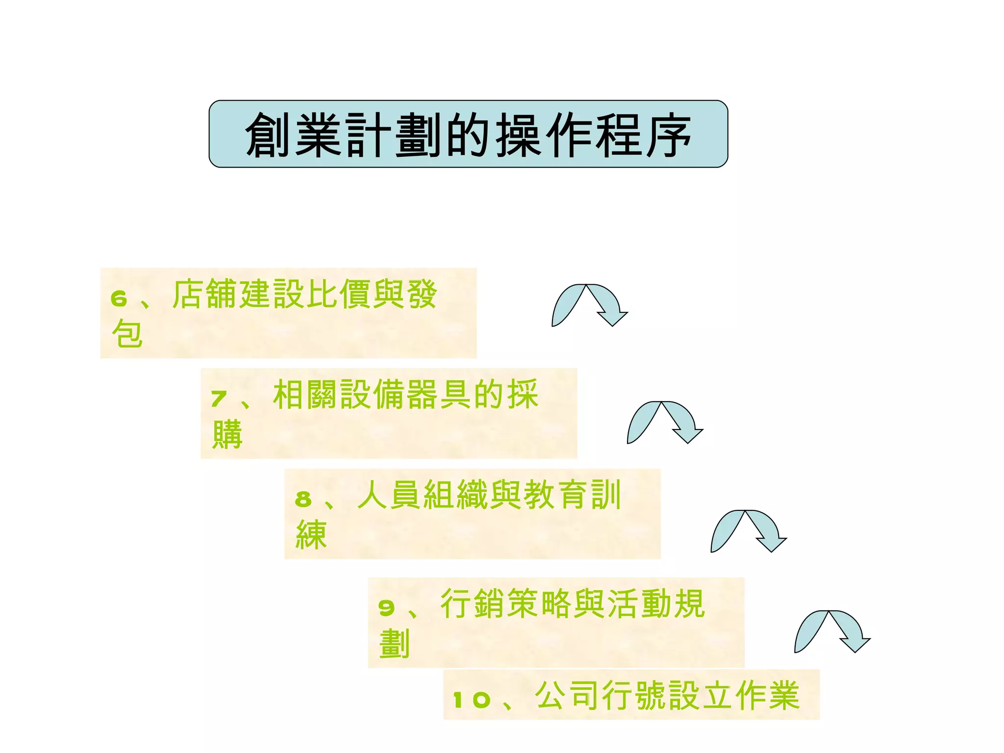 創業計劃的操作程序 6 、店舖建設比價與發包 7 、相關設備器具的採購 8 、人員組織與教育訓練 9 、行銷策略與活動規劃 10 、公司行號設立作業 