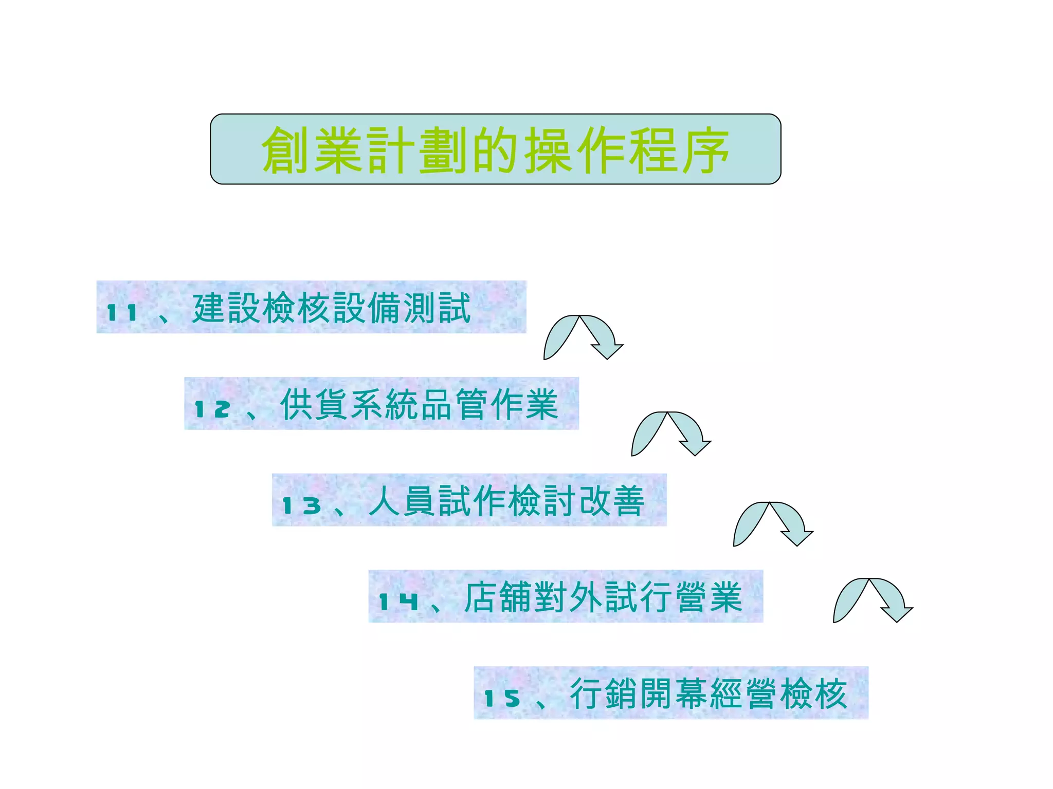 創業計劃的操作程序 11 、建設檢核設備測試 12 、供貨系統品管作業 13 、人員試作檢討改善 14 、店舖對外試行營業 15 、行銷開幕經營檢核 