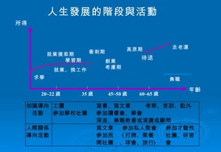 人生發展的階段與活動 20~22 歲 35 歲 45~50 歲 60~65 歲 年齡 所得 求學 就業、換工作 創業 考慮期 待退 兼職 走老運 高原期 衝刺期 就業摸索期 學習期 