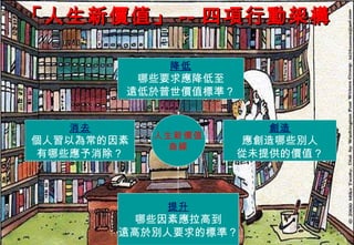 「人生新價值」 -- 四項行動架構 人生新價值 曲線 消去 個人習以為常的因素 有哪些應予消除？ 創造 應創造哪些別人 從未提供的價值？ 降低 哪些要求應降低至 遠低於普世價值標準？ 提升 哪些因素應拉高到 遠高於別人要求的標準？ 