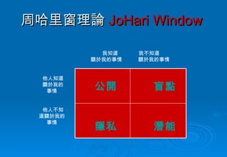 周哈里窗理論 JoHari Window  我知道  我不知道 關於我的事情  關於我的事情  他人知道 關於我的事情 他人不知道關於我的事情 潛能 隱私 盲點 公開 