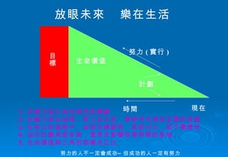 目標 生命價值 計劃 時間 現在 努力 ( 實行 ) 1. 目標乃區分成功與否的關鍵 2. 計劃乃是以時間、努力為手段，期使早日達成目標的保證 3. 在努力的過程中，如果目標鮮明，具吸引力，就不覺痛苦 4. 由於計劃角度各異，連帶亦影響所需時間的長短。 5. 生命價值與三角形面積成正比 放眼未來  樂在生活 努力的人不一定會成功—但成功的人一定有努力 