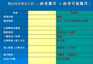 傳統與新職涯比較 ---/ 終身雇用  =  終身可被雇用 / 內在成就感 尋職涯階梯晉升高位 成功之定義 依績效、知能晉升 依年資晉升 晉升標準 就業能力之投資 就業安全 個人期望 / 企業付出 長工時 忠誠與向心力 企業期望 / 個人付出 較短 長時期 一職涯投入時間 多個企業 / 組織 單一企業 / 組織 職涯場域 個人 企業 / 組織 主要職涯承擔者 多次、於不同職涯系列選擇 一次、於職涯初期選擇 職涯選擇 動態 穩定 環境特質 新職涯 傳統職涯 特質 