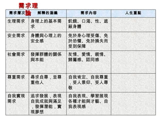 需求理論 需求層次 解釋的涵義 需求內容 人生重點 生理需求 身理上的基本需求 飢餓、口渴、性、遮蔽身體 安全需求 身體與心理上的安全感 免於身心理受傷、免於恐懼、免於損失而受到保障 社會需求 發揮群體的關係與本能 友情、愛情、親情、歸屬感、認同感 尊重需求 尋求自尊，並尊重他人 自我肯定、自我尊重，受人景仰、受人尊敬 自我實現需求 追求發展，表現自我成就與滿足，發揮潛能，實現夢想 自我表現、學習展現各種才能與才藝、自我表現感 