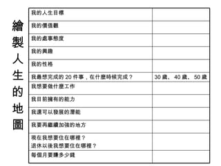 繪製人生的地圖 每個月要賺多少錢 現在我想要住在哪裡？ 退休以後我想要住在哪裡？ 我要再繼續加強的地方 我還可以發展的潛能 我目前擁有的能力 我想要做什麼工作 30 歲、 40 歲、 50 歲 我最想完成的 20 件事，在什麼時候完成？ 我的性格 我的興趣 我的處事態度 我的價值觀 我的人生目標 