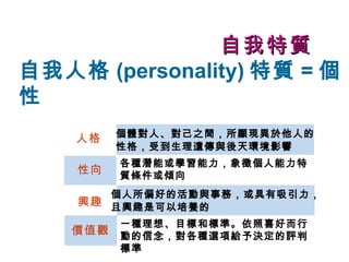 自我特質 自我人格 (personality) 特質 = 個性 個人所偏好的活動與事務，或具有吸引力， 且興趣是可以培養的 個體對人、對己之間，所顯現異於他人的 性格，受到生理遺傳與後天環境影響 人格 性向 興趣 各種潛能或學習能力，象徵個人能力特質條件或傾向 價值觀 一種理想、目標和標準。依照喜好而行動的信念，對各種選項給予決定的評判標準 