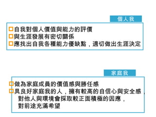 個人我 自我對個人價值與能力的評價 與生涯發展有密切關係 應找出自我各種能力優缺點，適切做出生涯決定 家庭我 做為家庭成員的價值感與勝任感 具良好家庭我的人，擁有較高的自信心與安全感， 對他人與環境會採取較正面積極的因應， 對前途充滿希望 