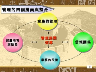 管理的四個層面與整合 信賴關係 業務的改善 部屬培育 與啟發 業務的管理 19 18 管理展開 領導 