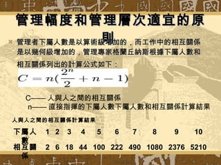 管理幅度和管理層次適宜的原則  管理者下屬人數是以算術級增加的，而工作中的相互關係是以幾何級增加的，管理專家格蘭丘納斯根據下屬人數和相互關係列出的計算公式如下：                       　 C—— 人與人之間的相互關係  　 n—— 直接指揮的下屬人數下屬人數和相互關係計算結果  人與人之間的相互關係計算結果   5210  2376 1080 490 222 100 44 18 6 2 相互關係 10  9 8 7 6 5 4 3 2 1 下屬人數 