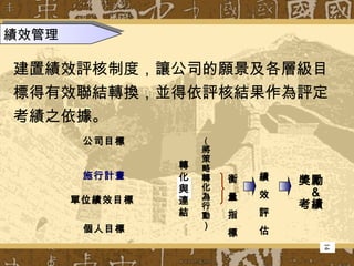 績效管理 衡 量 指 標 績 效 評 估 獎勵 ＆ 考績 轉 化 與 連 結 （ 將策略轉化為行動） 個人目標 單位績效目標 施行計畫 14 公司目標 建置績效評核制度，讓公司的願景及各層級目標得有效聯結轉換，並得依評核結果作為評定考績之依據。 