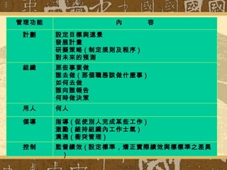 何人 用人 監督績效 ( 設定標準，矯正實際績效與標標準之差異 ) 控制 指導 ( 促使別人完成某些工作 ) 激勵 ( 維持組織內工作士氣 ) 溝通 ( 衝突管理 ) 領導 那些事要做 誰去做 ( 那個職務該做什麼事 ) 如何去做 誰向誰報告 何時做決策 組織 設定目標與遠景 發展計畫 研擬策略 ( 制定規則及程序 ) 對未來的預測 計劃 內  容 管理功能 