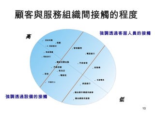 顧客與服務組織間接觸的程度  強調透過客服人員的接觸 強調透過設備的接觸 高 低 管理顧問 汽車修理 保險業 汽車旅館 速食 居家照護 飛航旅行 家庭銀行 有線電視 電話銀行 理髮 高級餐廳 4 星級飯店 市區巴士 乾洗店 傳統消費金融 藉由郵件傳遞來維修 藉由網路供服務 電影院 