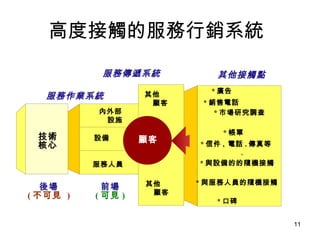 高度接觸的服務行銷系統 服務作業系統 後場 ( 不可見  ) 前場 ( 可見 ) 服務傳遞系統 其他接觸點 顧客 顧客 技術 核心 內外部 設施 設備 服務人員 其他 顧客 其他 顧客 * 廣告 * 銷售電話 * 市場研究調查 * 帳單 * 信件 ,  電話 . 傳真等 . * 與設備的的隨機接觸 * 與服務人員的隨機接觸 * 口碑 技術 核心 內外部 設施 設備 服務人員 其他 顧客 其他 顧客 * 廣告 * 銷售電話 * 市場研究調查 * 帳單 * 信件 ,  電話 . 傳真等 . * 與設備的的隨機接觸 * 與服務人員的隨機接觸 * 口碑 