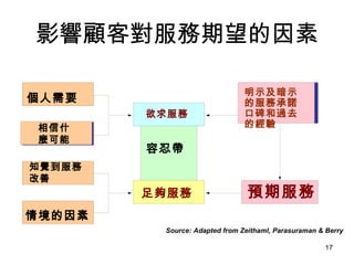 影響顧客對服務期望的因素 Source: Adapted from Zeithaml, Parasuraman & Berry 欲求服務 容忍帶  足夠服務 個人需要 相信什 麼可能 知覺到服務改善   情境的因素 明示及暗示的服務承諾口碑和過去的經驗 預期服務 