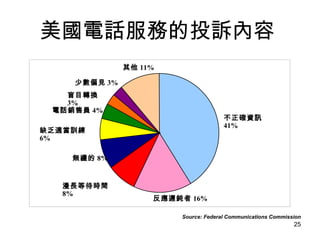 美國電話服務的投訴內容   Source: Federal Communications Commission 不正確資訊 41% 反應遲鈍者 16% 漫長等待時間 8% 無禮的 8% 缺乏適當訓練 6% 電話銷售員 4% 盲目轉換 3% 少數偏見 3% 其他 11% 