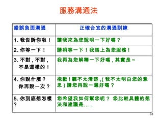 服務溝通法 您希望我如何幫您呢 ?  您比較具體的想法和建議是… . 5. 你到底想怎樣 ? 抱歉 ! 聽不太清楚 ,( 我不太明白您的意思 ) 請您再說一遍好嗎 ? 4. 你說什麼？ 你再說一次 ? 我再為您解釋一下好嗎 , 其實是～ 3. 不對 , 不對 , 不是這樣的！ 請稍等一下！我馬上為您服務 ! 2. 你等一下！ 讓我來為您說明一下好嗎？ 1. 我告訴你啦！ 正確合宜的溝通訓練 錯誤負面溝通 