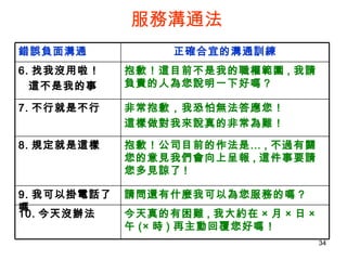服務溝通法 今天真的有困難 , 我大約在 × 月 × 日 × 午 (× 時 ) 再主動回覆您好嗎！ 10. 今天沒辦法 請問還有什麼我可以為您服務的嗎？ 9. 我可以掛電話了嗎 抱歉！公司目前的作法是… , 不過有關您的意見我們會向上呈報 , 這件事要請您多見諒了 ! 8. 規定就是這樣 非常抱歉，我恐怕無法答應您！ 這樣做對我來說真的非常為難！ 7. 不行就是不行 抱歉！這目前不是我的職權範圍 , 我請負責的人為您說明一下好嗎？ 6. 找我沒用啦！ 這不是我的事 正確合宜的溝通訓練 錯誤負面溝通 
