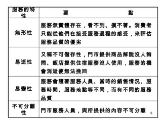 服務會隨著服務人員、當時的銷售情況、服務時間、服務地點等不同，而有不同的服務品質 易變性 又稱不可儲存性，門市提供商品解說沒人詢問、飯店提供住宿服務沒人使用，服務的機會消逝便無法挽回 易逝性 門市服務人員，與所提供的內容不可分離 不可分離性 服務無實體存在，看不到、摸不著。消費者只能從他們在接受服務過程的感受，來評估服務品質的優劣 無形性 要  點 服務的特性 