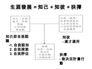 生涯發展 = 知己 + 知彼 + 抉擇 知彼 - 適才適所 抉擇 - 做決定計畫行動 知己即自我認識 -1. 自我認知 2. 自我探索 3. 自我評估 