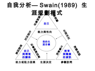 自我分析 — Swain(1989)  生涯規劃模式 自己 價值觀 自己 與環境 的關係 教育 與職業 的資訊 我的生 涯目標 生涯決定 演講座談 社會經濟因素 能力與性向 助力或阻力因素 生涯決定 參觀訪問 興趣與需求 生涯決定 家庭因素 文書資料 