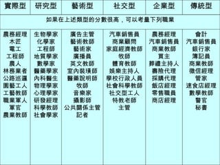 會計 汽車銷售員 銀行家 簿記員 商業教師 徵信經理 管家 速食店經理 數學教師 警官 秘書 農務經理 汽車銷售員 商業教師 買主 葬禮主持人 壽險代理 採購代理 飯店經理 零售職員 商店經理 汽車銷售員 商業顧問 家庭經濟教師 牧師 體育教師 娛樂主持人 學校行政人員 社會科學教師 社交型工人 特教老師 主管 廣告主管 藝術教師 藝術家 廣播員 英文教師 室內裝璜師 醫藥說明師 牧師 音樂家 攝影師 公共關係主管 記者 生物學家 化學家 工程師 地質學家 數學家 醫藥學家 內科醫生 物理學家 心理學家 研發經理 科學教師 社會學家 農務經理 木匠 電工 工程師 農人 林務業者 公路巡邏 園藝工人 工藝教師 職業軍人 軍官 農業教師 如果在上述類型的分數很高，可以考量下列職業 傳統型 企業型 社交型 藝術型 研究型 實際型　 