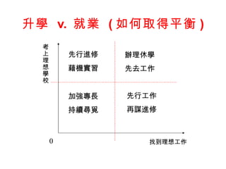 升學  v.  就業  ( 如何取得平衡 ) 考上理想學校 找到理想工作 0 辦理休學 先去工作 先行工作 再謀進修 先行進修 藉機實習 加強專長 持續尋覓 