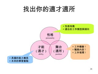 找出你的適才適所 ◎ 工作機會 ? ◎ 職務內容 ? ◎ 工作境環 ? ◎ 性格特徵 ◎ 適合的工作類型與傾向 ◎ 具備的能力專長 ◎ 未來的學習重點 性格 personality 才能 ( 適才 ) ability 舞台 ( 適所 ) position 